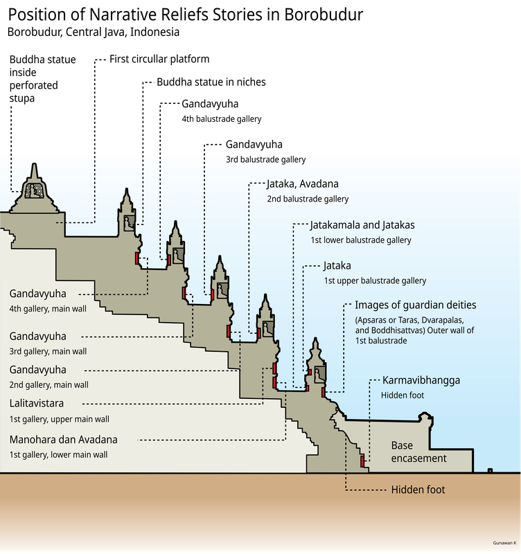 Position of narrative bas-reliefs on Borobudur wall.