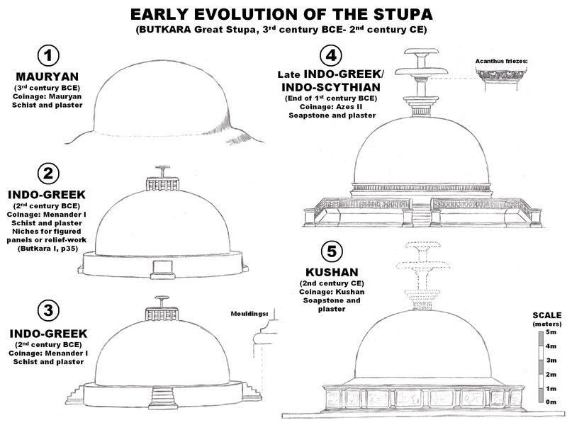 Evolution of the Great Stupa at Butkara, Gandhara, 3rd c. BCE to 2nd c. CE.