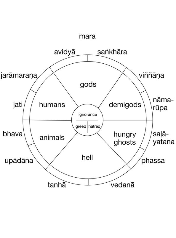 Bhavacakra explanations.