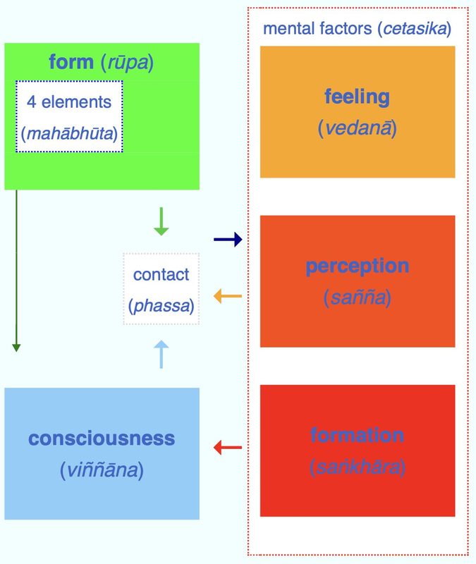 The interplay of the Five Aggregates (*pañca khandha*) according to the Pali Canon.