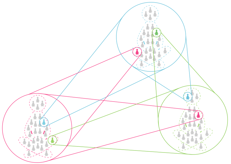 A web of interdependent dharmas, each composed of all others. This network structure forms the basis of interpenetration.