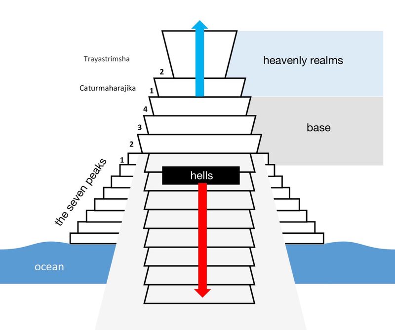 Diagram of the vertical structure of Mount Meru.