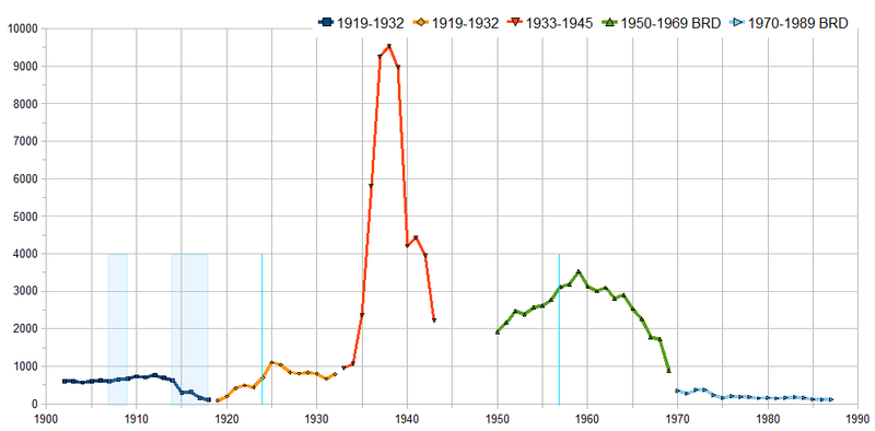 Graph of convictions under Paragraph 175.