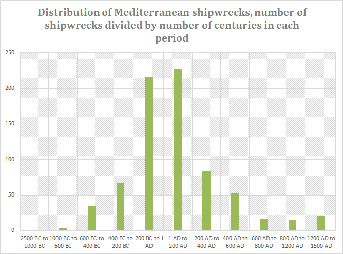 The number of dated of shipwrecks discovered provides evidence of the intensity of maritime commerce in the mediterranean sea across different historical periods.