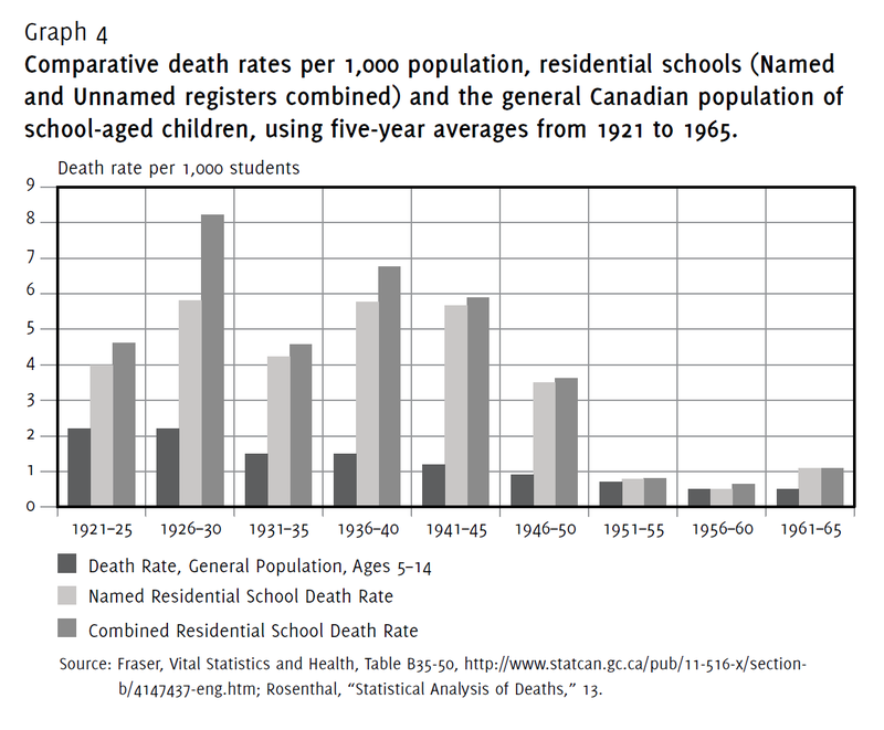Comparative death rates per 1,000 for school aged children in Canada (1921–1965).