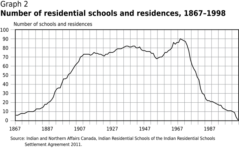 Number of schools and residences 1867–1998.