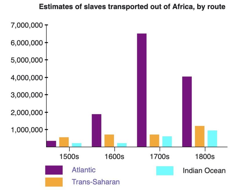 Estimates of slaves transported out of Africa, by route.