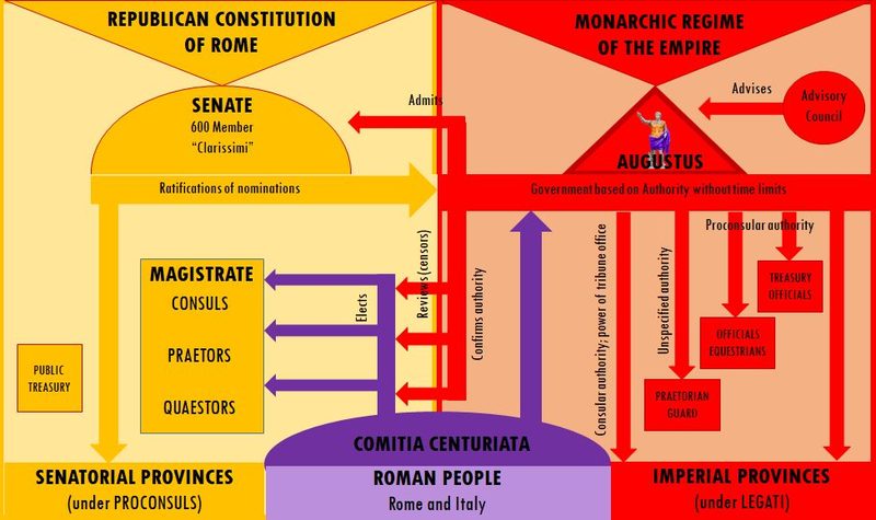 The principate Latin principatus under Augustus, political structures and institutions.