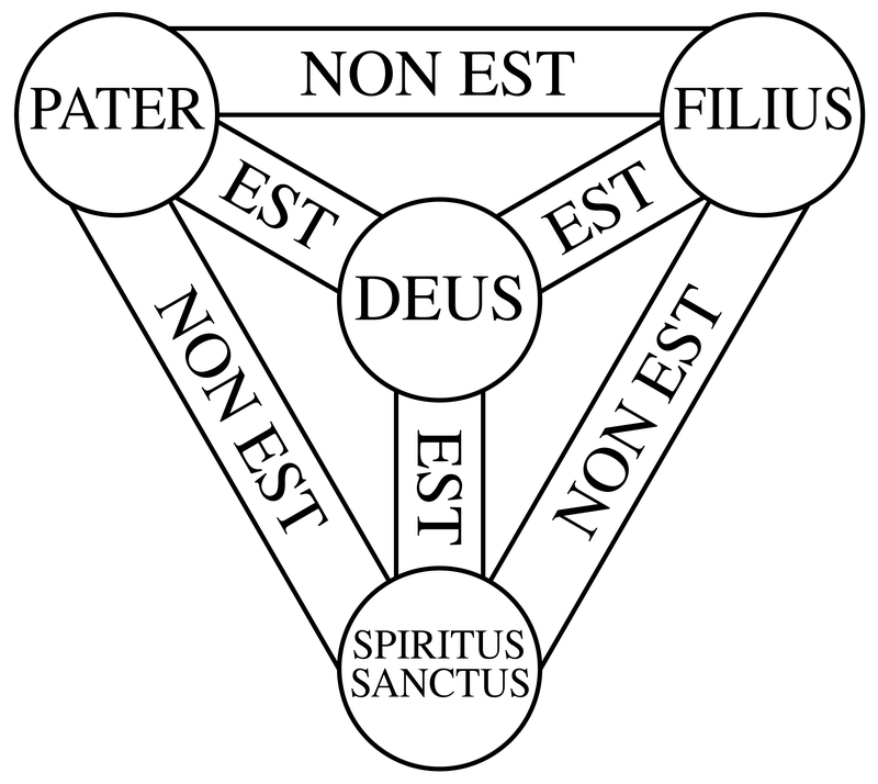 Shield of the Trinity diagram.