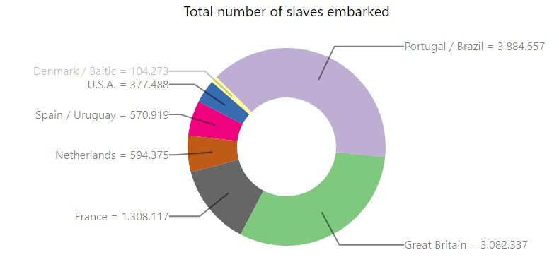 Complicit countries: Slaves embarked to America from 1450 until 1866 by country.