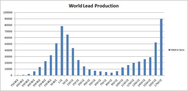World production of lead, estimated from Greenland ice cores, peaked in the 1st century CE, and strongly declined thereafter.[14] World production would only surpass Roman levels in the middle of the 18th century.