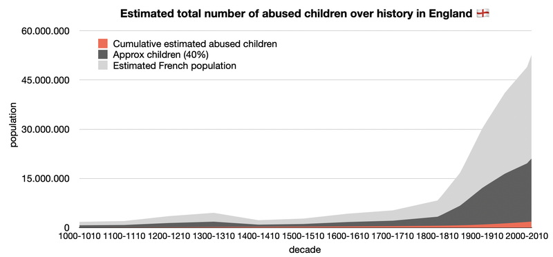 Cumulative number of abused children in England since 1000CE.