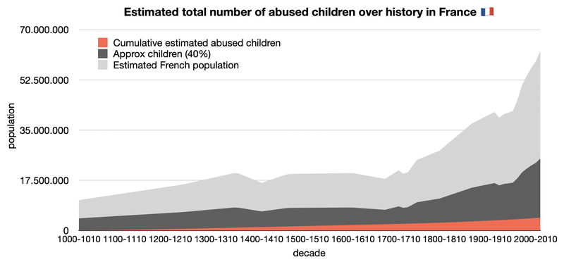 Cumulative number of abused children in France since 1000 CE.