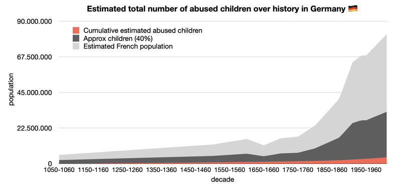 Cumulative number of abused children in Germany since 1000CE.