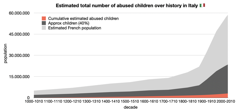 Cumulative number of abused children in Italy since 1000CE.