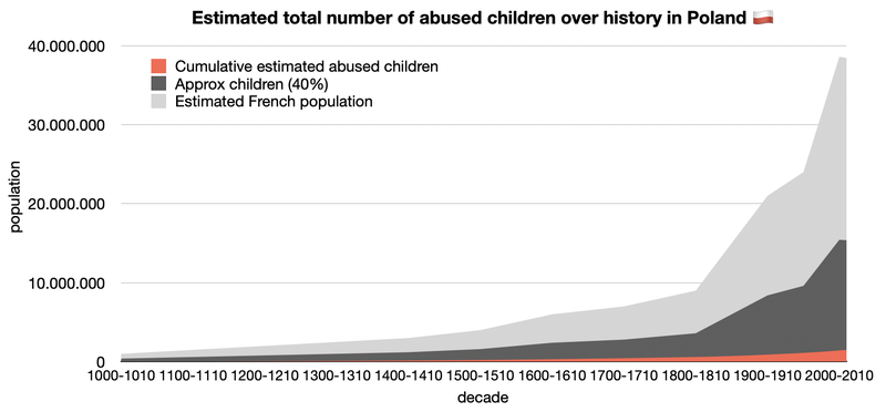 Cumulative number of abused children in Poland since 1000CE.