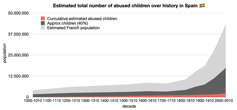Cumulative number of abused children in Spain since 1000CE.