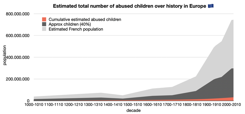 Cumulative number of abused children in Europe as a whole since 1000CE.