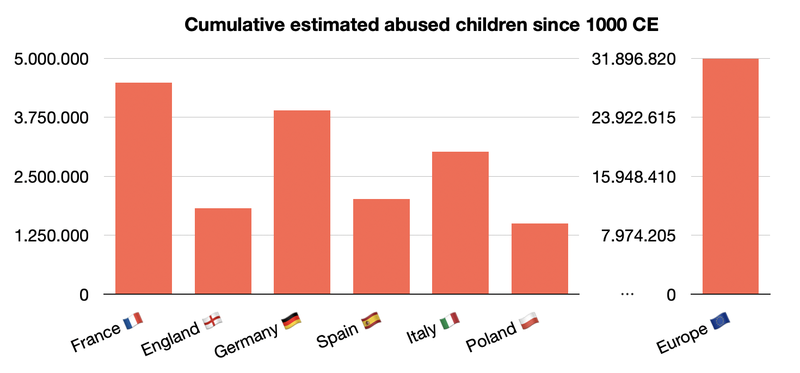 Total cumulative numbers of abused children in Europe since 1000CE.