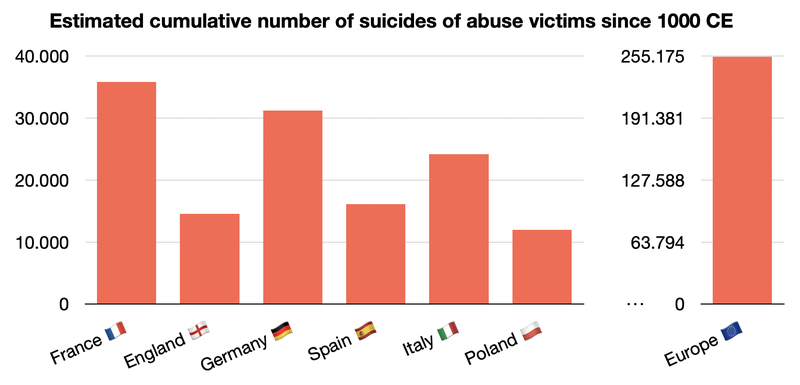 Estimated cumulative number of suicides due to clerical abuse in Europe since 1000CE.
