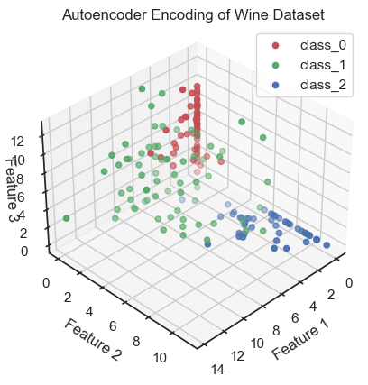 Autoencoder (3D view): Coding data and reduction to three latent variables (here called 'features'). The three latent variable span the so-called latent space, also called the 'code space' or 'feature space'. img