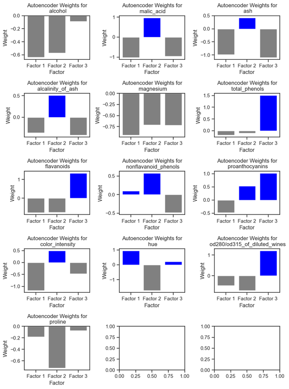 Autoencoder weights for each feature in the Wine dataset. The weights indicate how much each feature contributes to building the coded representation of the data in the dataset. img