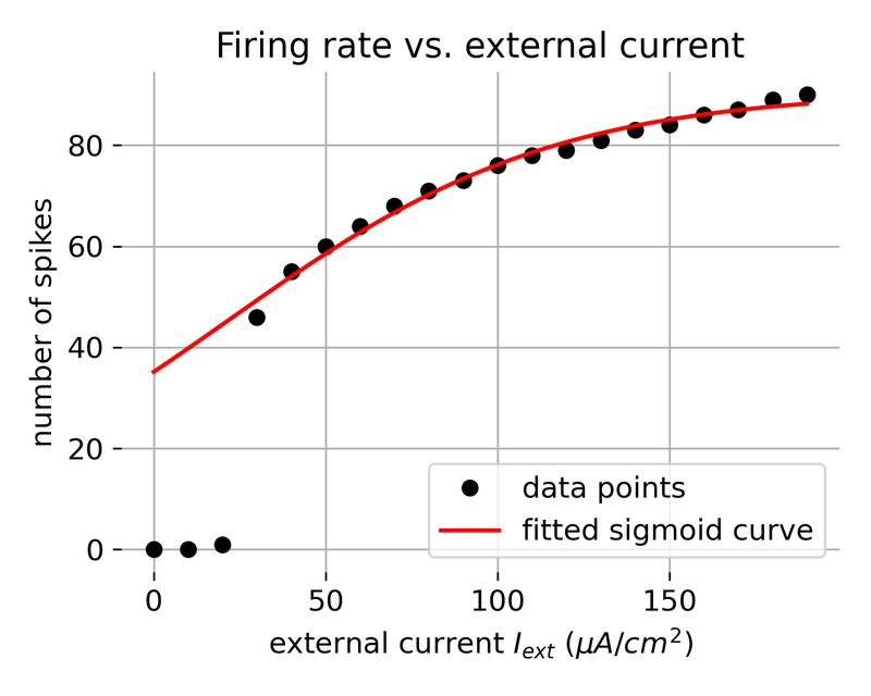 Firing rate calculated for different external current amplitudes.