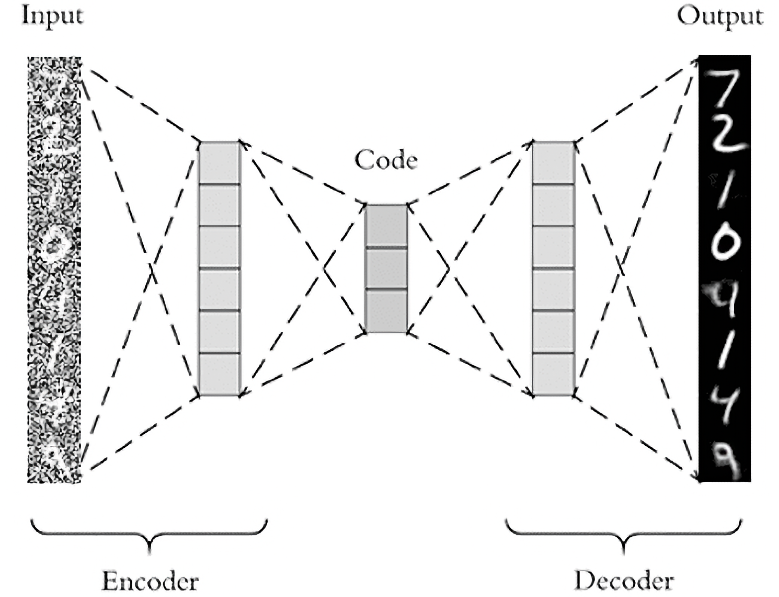 Architecture of an Autoencoder. img