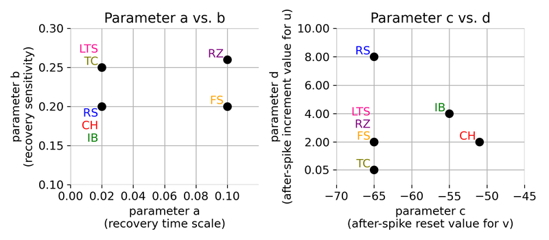 Parameter space of a, b, c and d for different neuron types.