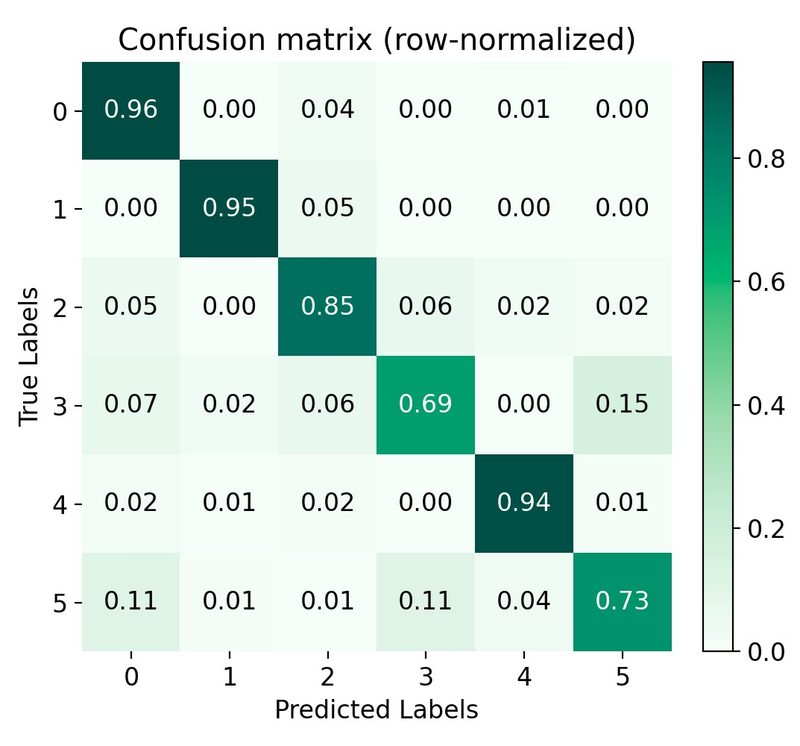 Confusion matrix, row-normalized.