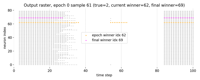 Raster plot of output neuron activity in epoch 0 for sample 61.