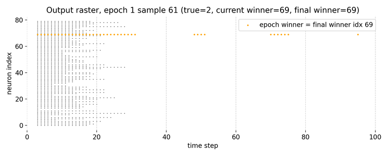 Raster plot of output neuron activity in epoch 1 for sample 61.
