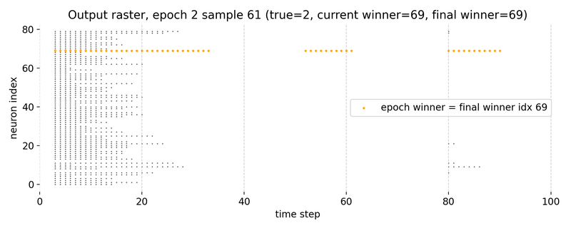Raster plot of output neuron activity in epoch 2 for sample 61.