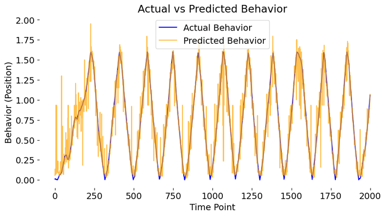 Predicting a behavior response by inputting neural data into a a trained autoencoder.