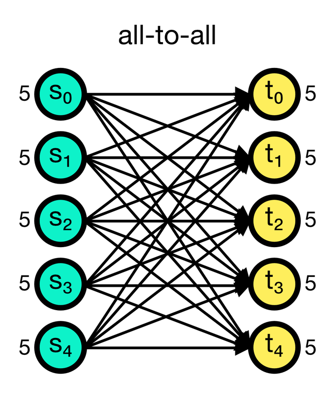 All-to-all connection scheme in NEST.
