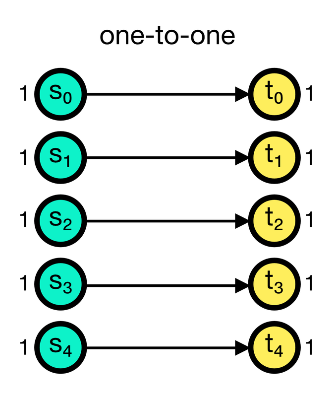 One-to-one connection scheme in NEST.