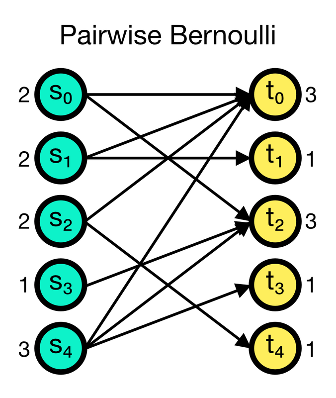 Pairwise Bernoulli connection scheme in NEST.