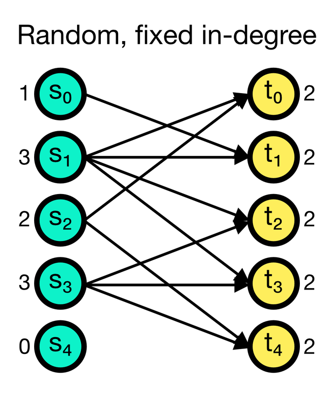 Random, fixed in-degree connection scheme in NEST.