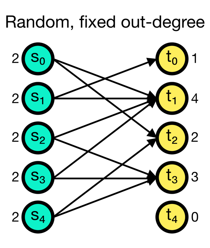 Random, fixed out-degree connection scheme in NEST.