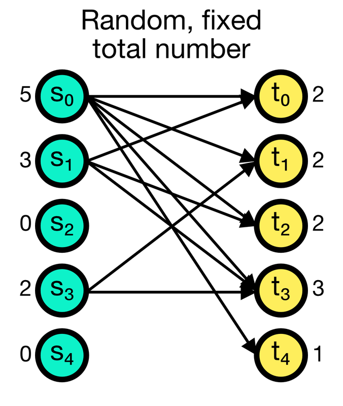 Random, fixed total number connection scheme in NEST.