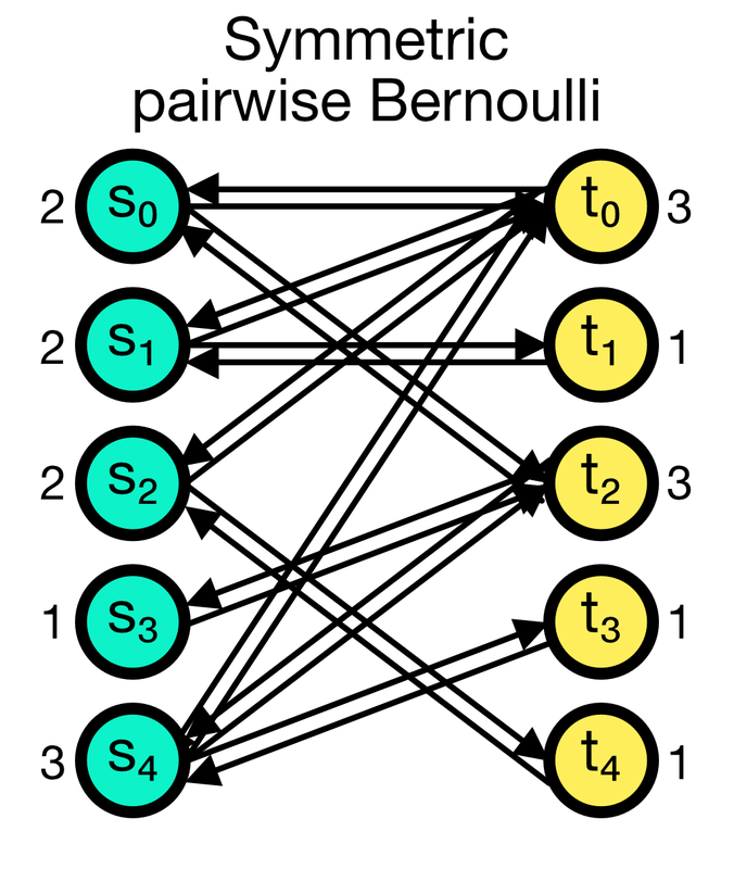 Pairwise Bernoulli connection scheme in NEST.