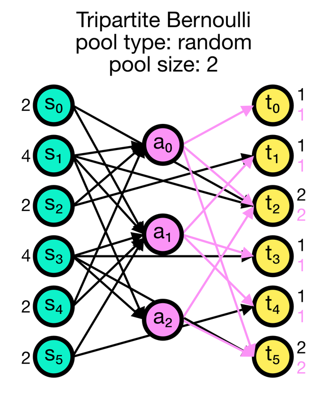 Random, fixed in-degree connection scheme in NEST.