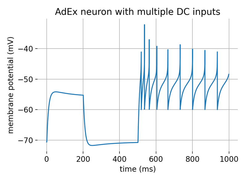 Modeling the AdEx neuron with multiple DC inputs.