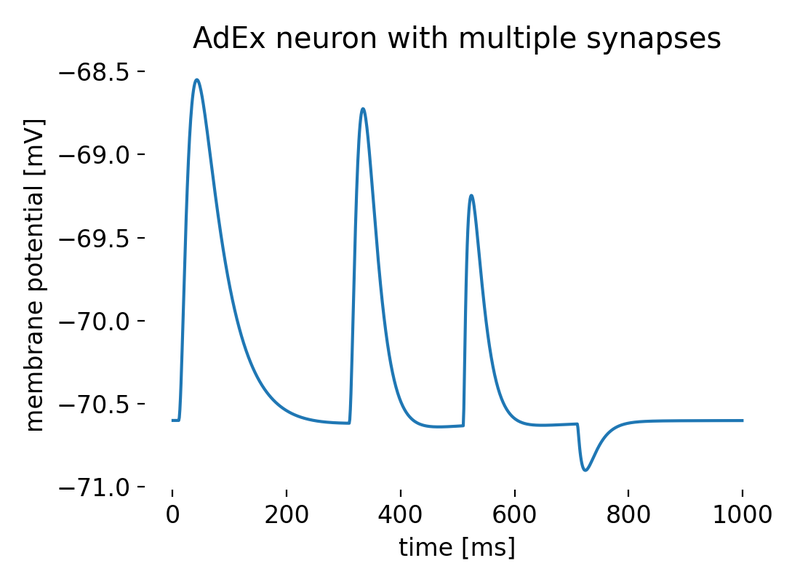 Membrane potential of an AdEx neuron modelled with multiple synapses and synaptic dynamics.