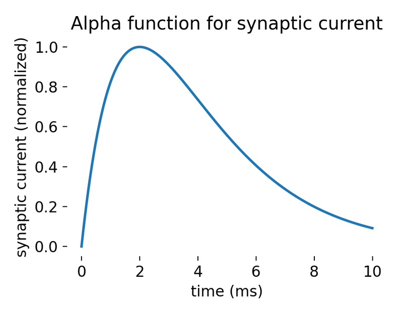 Alpha function for synaptic current.