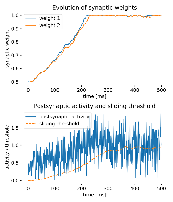 Simulation of two presynaptic inputs and one postsynaptic neuron (with decay term).