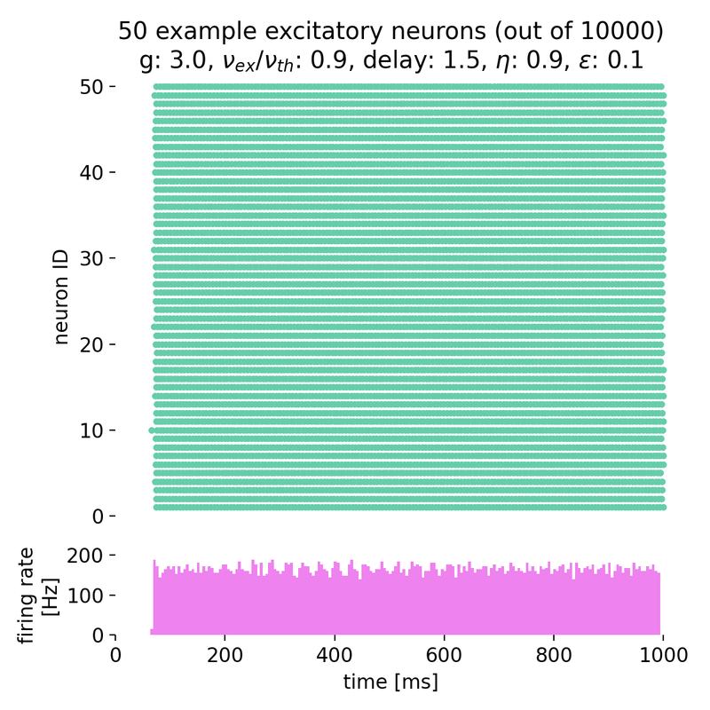 Spike raster plot for $g = 3.0$ and $\eta = 0.9$.