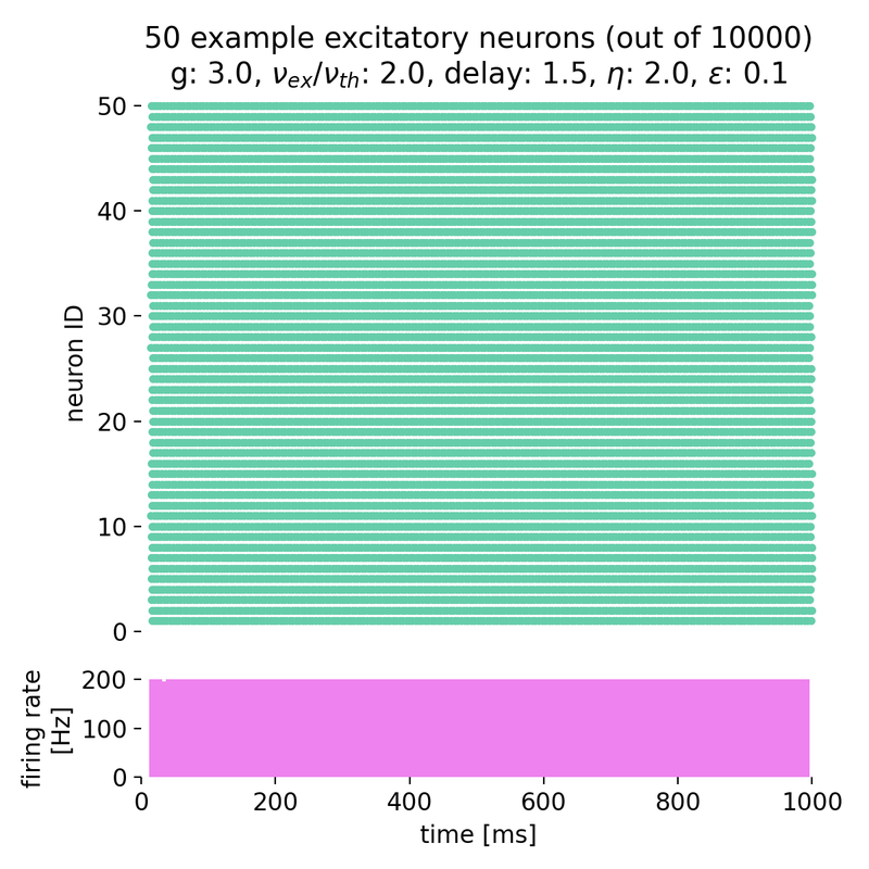Spike raster plot for $g = 3.0$ and $\eta = 2.0$.