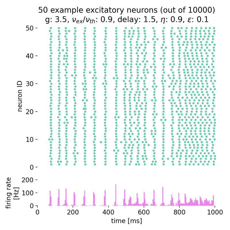 Spike raster plot for $g = 3.5$ and $\eta = 0.9$.