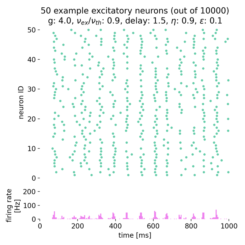 Spike raster plot for $g = 4.0$ and $\eta = 0.9$.